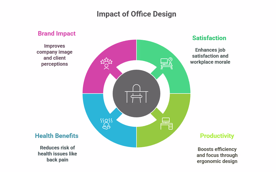 Surprising Statistics on Corporate Furniture and Workplace Design